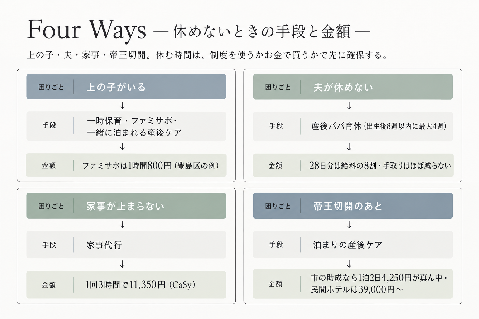 休めないときの手段と金額。上の子がいるならファミサポ1時間800円、夫が休めないなら産後パパ育休で28日分は手取りがほぼ減らない、家事代行は1回3時間11,350円、帝王切開のあとは泊まりの産後ケアで市の助成なら1泊2日4,250円が真ん中