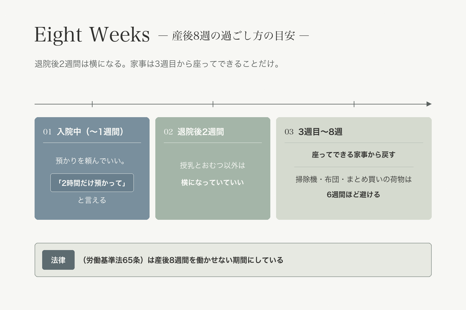 産後8週の過ごし方の目安。入院中は預かりを頼んでいい、退院後2週間は横になっていていい、3週目から座ってできる家事、重い物は6週間ほど避ける。法律は産後8週間を働かせない期間にしている