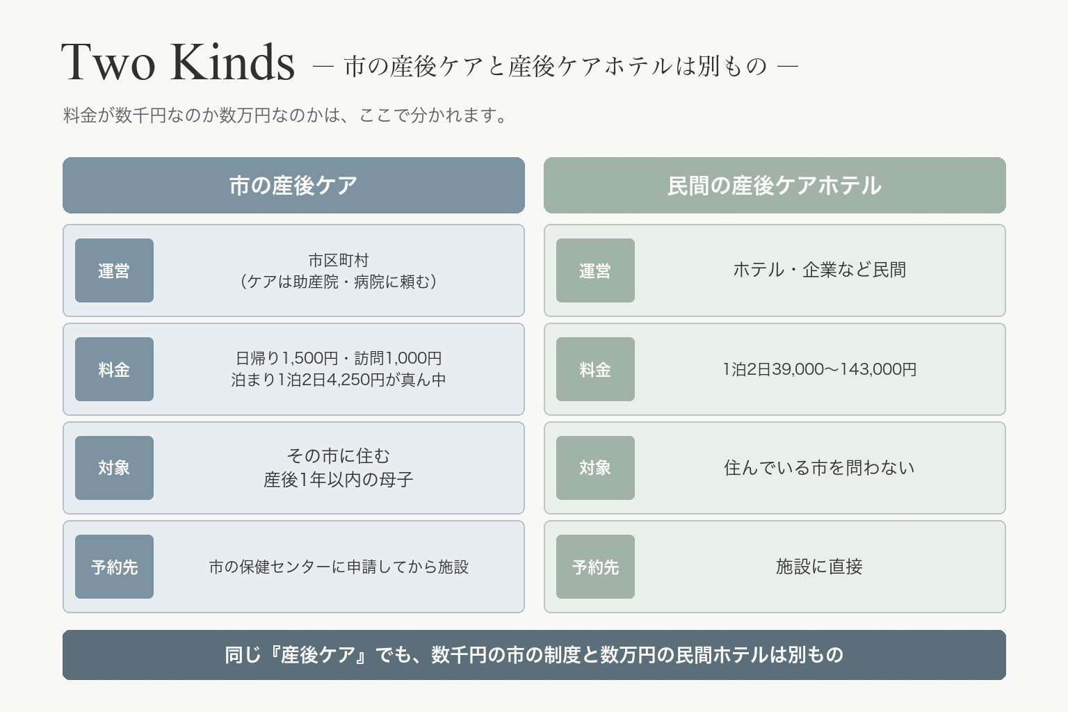 市の産後ケアと民間の産後ケアホテルの違い。運営は市区町村と民間、料金は日帰り1,500円・訪問1,000円・泊まり1泊2日4,250円が真ん中と1泊2日39,000〜143,000円、対象はその市の産後1年以内の母子と市を問わない、予約先は市の保健センターと施設に直接