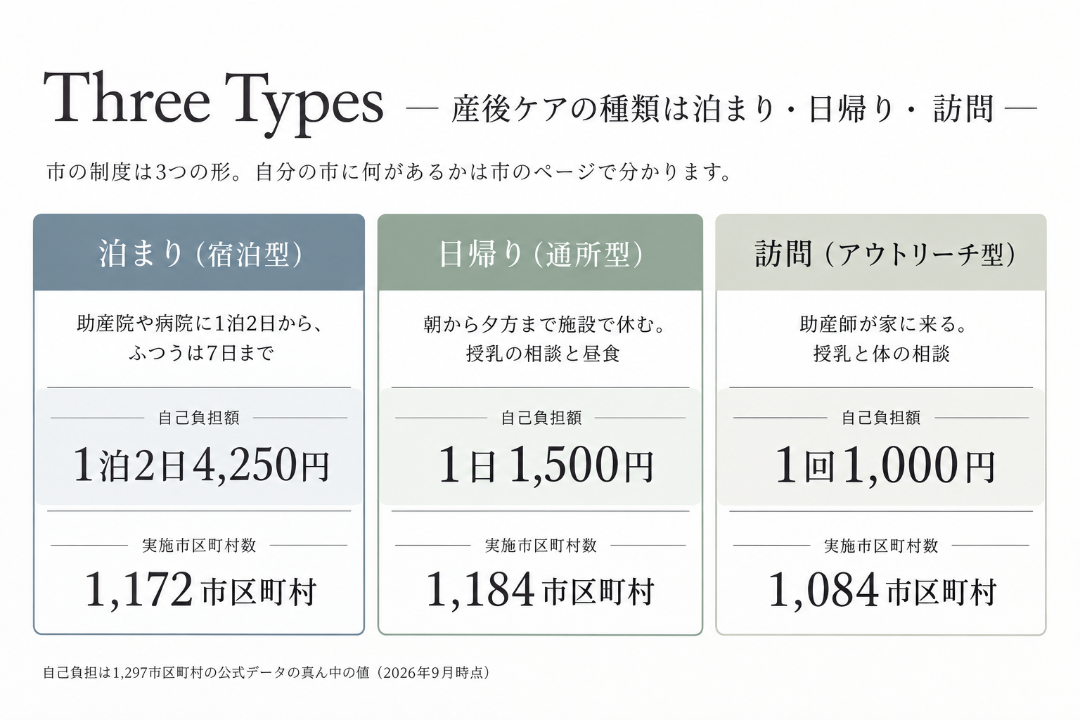 産後ケアの種類は泊まり・日帰り・訪問の3つ。泊まりは1泊2日4,250円で1,172市区町村、日帰りは1日1,500円で1,184市区町村、訪問は1回1,000円で1,084市区町村